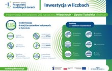 infografika lk 201 odc. Wierzchucin-Lipowa Tucholska -inwestycja w liczbach