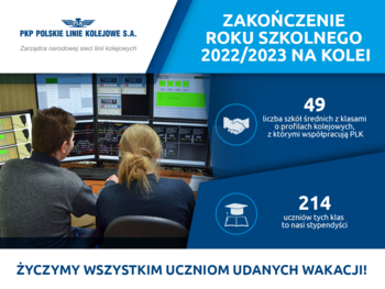 Grafika informująca o zakończeniu roku szkolnego. W górnej części z lewej strony logo PLK SA, z prawej strony biały napis na błękitnym tle: „Zakończenie roku szkolnego 2022/2023 na kolei”. W centralnej części grafiki, po lewej stronie zdjęcie ukazujące ucznia i uczennicę siedzących przy biurku i patrzących na kilka monitorów z wykresami i tabelami. Z prawej strony grafiki białe napisy na granatowym tle: „49 – liczba szkół średnich z klasami o profilach kolejowych, z którymi współpracują PLK” oraz „214 uczniów tych klas to nasi stypendyści”. Na dole grafiki granatowy napis na białym tle: „Życzymy wszystkim uczniom udanych wakacji!”.