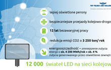 Infografika na temat 12000 świateł LED na sieci kolejowej