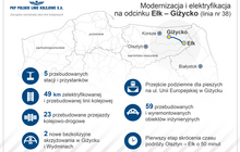 Infografika przedstawiająca przebieg linii z Ełku do Korsz w województwie warmińsko-mazurskim. Zaznaczony fragment objęty robotami na odcinku Ełk – Giżycko. tekst: 5 przebudowanych stacji i przystanków, 49 km zelektryfikowanej i przebudowanej linii kolejowej, 23 przebudowane przejazdy kolejowo-drogowe, 2 nowe bezkolizyjne skrzyżowania w Giżycku i Wydminach, Przejście podziemne dla pieszych na ul. Unii Europejskiej w Giżycku, 59 przebudowanych i wyremontowanych obiektów inżynieryjnych, Pierwszy etap skrócenia czasu podróży Olsztyn – Ełk o 50 minut