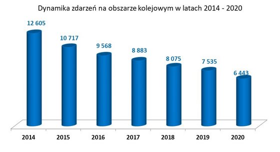 Wykres: Dynamika zdarzeń na obszarze kolejowym w latach 2014-2020