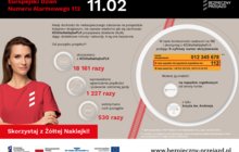 Grafika Europejski Dzień Numeru Alarmowego 112. W lewym górnym rogu grafiki, na czarnym pasku czerwony napis „Europejski Dzień Numeru Alarmowego 112” oraz na biało data 11 lutego. Po środku grafiki, na jasnym tle, statystyki dotyczące korzystania z żółtej naklejki PLK. Skorzystano z niej 18161 razy. Dzięki niej 1227 razy wprowadzono ograniczenie prędkości i polecenie ostrożnej jazdy. 530 razy wstrzymano ruch pociągów. Po prawej stronie grafiki zdjęcie żółtej naklejki. Obok niej wyjaśnienie, że można ją znaleźć na napędzie rogatkowym od strony torów lub z tyłu krzyża św. Andrzeja.