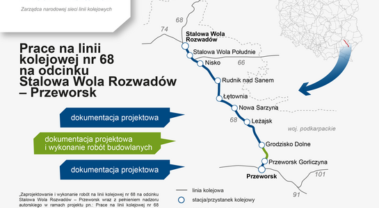 Grafika lk nr 68, odc Stalowa Wola Rozwadów – Przeworsk W górnej części, po lewej stronie jest logo PKP Polskie Linie Kolejowe S.A. Poniżej napis: Prace na linii kolejowej nr 68 na odcinku Stalowa Wola Rozwadów – Przeworsk. W dolnej części jest legenda oraz nazwa projektu: „Zaprojektowanie i wykonanie robót na linii kolejowej nr 68 na odcinku Stalowa Wola Rozwadów – Przeworsk wraz z pełnieniem nadzoru autorskiego w ramach projektu pn.: Prace na linii kolejowej nr 68 na odcinku Stalowa Wola Rozwadów – Przeworsk - etap I”. W centralnej części przedstawiony jest przebieg linii nr 68 z zaznaczonymi stacjami/przystankami na odcinku Stalowa Wola Rozwadów – Przeworsk: Stalowa Wola Południe, Nisko, Rudnik nad Sanem Łętownia, Nowa Sarzyna, Leżajsk, Grodzisko Dolne, Przeworsk Gorliczyna W prawym górnym rogu znajduje się mapa sieci kolejowej z zaznaczonym odcinkiem linii nr 68. Grafika – PKP Polskie Linie Kolejowe S.A.