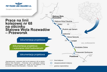 Grafika lk nr 68, odc Stalowa Wola Rozwadów – Przeworsk W górnej części, po lewej stronie jest logo PKP Polskie Linie Kolejowe S.A. Poniżej napis: Prace na linii kolejowej nr 68 na odcinku Stalowa Wola Rozwadów – Przeworsk. W dolnej części jest legenda oraz nazwa projektu: „Zaprojektowanie i wykonanie robót na linii kolejowej nr 68 na odcinku Stalowa Wola Rozwadów – Przeworsk wraz z pełnieniem nadzoru autorskiego w ramach projektu pn.: Prace na linii kolejowej nr 68 na odcinku Stalowa Wola Rozwadów – Przeworsk - etap I”. W centralnej części przedstawiony jest przebieg linii nr 68 z zaznaczonymi stacjami/przystankami na odcinku Stalowa Wola Rozwadów – Przeworsk: Stalowa Wola Południe, Nisko, Rudnik nad Sanem Łętownia, Nowa Sarzyna, Leżajsk, Grodzisko Dolne, Przeworsk Gorliczyna W prawym górnym rogu znajduje się mapa sieci kolejowej z zaznaczonym odcinkiem linii nr 68. Grafika – PKP Polskie Linie Kolejowe S.A.