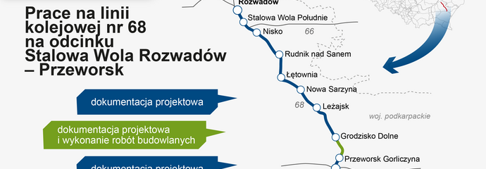 Grafika lk nr 68, odc Stalowa Wola Rozwadów – Przeworsk W górnej części, po lewej stronie jest logo PKP Polskie Linie Kolejowe S.A. Poniżej napis: Prace na linii kolejowej nr 68 na odcinku Stalowa Wola Rozwadów – Przeworsk. W dolnej części jest legenda oraz nazwa projektu: „Zaprojektowanie i wykonanie robót na linii kolejowej nr 68 na odcinku Stalowa Wola Rozwadów – Przeworsk wraz z pełnieniem nadzoru autorskiego w ramach projektu pn.: Prace na linii kolejowej nr 68 na odcinku Stalowa Wola Rozwadów – Przeworsk - etap I”. W centralnej części przedstawiony jest przebieg linii nr 68 z zaznaczonymi stacjami/przystankami na odcinku Stalowa Wola Rozwadów – Przeworsk: Stalowa Wola Południe, Nisko, Rudnik nad Sanem Łętownia, Nowa Sarzyna, Leżajsk, Grodzisko Dolne, Przeworsk Gorliczyna W prawym górnym rogu znajduje się mapa sieci kolejowej z zaznaczonym odcinkiem linii nr 68. Grafika – PKP Polskie Linie Kolejowe S.A.