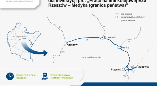 W górnej części jest napis: Opracowanie dokumentacji projektowej dla inwestycji pn: „Prace na linii kolejowej E30 Rzeszów – Medyka (granica państwa)”. Po lewej stronie, w górnej części jest logo PLK SA. Poniżej wskazane efekty: skrócenie czasu podroży oraz bezpieczeństwo i komfort podróży. W centralnej części zaznaczony jest przebieg linii Rzeszów – Medyka, a poniżej logotypy: Rzeczpospolita Polska oraz Dofinansowanie przez Unię Europejską