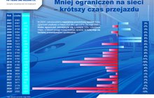 Wykres przedstawiający procentowe zmiany rok do roku liczby ograniczeń prędkości na sieci kolejowej PLK SA w latach 2021-2025. Wykres słupkowy na granatowym tle, z następującym opisem: „W 2024 r. odnotowaliśmy największy procentowy spadek liczby ograniczeń prędkości w historii PLK SA – aż o 27%. Do maja 2025 r. liczba ograniczeń zmniejszyła się o kolejne 13%. Likwidacja miejsc, w których pociągi muszą zwalniać, sprawia, że kolej staje się bardziej przewidywalna i punktualna”.