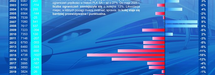 Wykres przedstawiający procentowe zmiany rok do roku liczby ograniczeń prędkości na sieci kolejowej PLK SA w latach 2021-2025. Wykres słupkowy na granatowym tle, z następującym opisem: „W 2024 r. odnotowaliśmy największy procentowy spadek liczby ograniczeń prędkości w historii PLK SA – aż o 27%. Do maja 2025 r. liczba ograniczeń zmniejszyła się o kolejne 13%. Likwidacja miejsc, w których pociągi muszą zwalniać, sprawia, że kolej staje się bardziej przewidywalna i punktualna”.