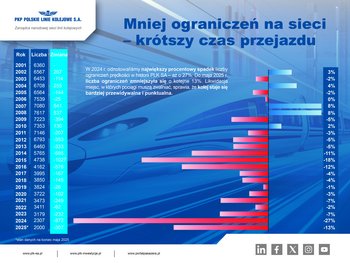 Wykres przedstawiający procentowe zmiany rok do roku liczby ograniczeń prędkości na sieci kolejowej PLK SA w latach 2021-2025. Wykres słupkowy na granatowym tle, z następującym opisem: „W 2024 r. odnotowaliśmy największy procentowy spadek liczby ograniczeń prędkości w historii PLK SA – aż o 27%. Do maja 2025 r. liczba ograniczeń zmniejszyła się o kolejne 13%. Likwidacja miejsc, w których pociągi muszą zwalniać, sprawia, że kolej staje się bardziej przewidywalna i punktualna”.