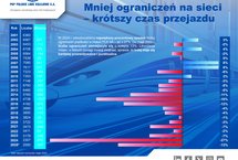Wykres przedstawiający procentowe zmiany rok do roku liczby ograniczeń prędkości na sieci kolejowej PLK SA w latach 2021-2025. Wykres słupkowy na granatowym tle, z następującym opisem: „W 2024 r. odnotowaliśmy największy procentowy spadek liczby ograniczeń prędkości w historii PLK SA – aż o 27%. Do maja 2025 r. liczba ograniczeń zmniejszyła się o kolejne 13%. Likwidacja miejsc, w których pociągi muszą zwalniać, sprawia, że kolej staje się bardziej przewidywalna i punktualna”.