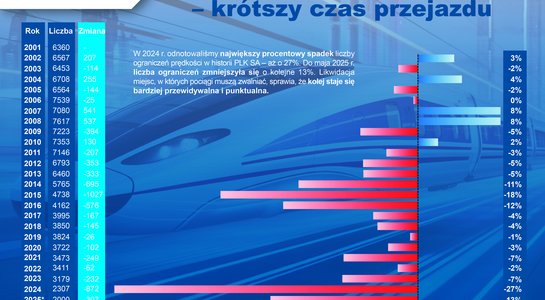 Wykres przedstawiający procentowe zmiany rok do roku liczby ograniczeń prędkości na sieci kolejowej PLK SA w latach 2021-2025. Wykres słupkowy na granatowym tle, z następującym opisem: „W 2024 r. odnotowaliśmy największy procentowy spadek liczby ograniczeń prędkości w historii PLK SA – aż o 27%. Do maja 2025 r. liczba ograniczeń zmniejszyła się o kolejne 13%. Likwidacja miejsc, w których pociągi muszą zwalniać, sprawia, że kolej staje się bardziej przewidywalna i punktualna”.