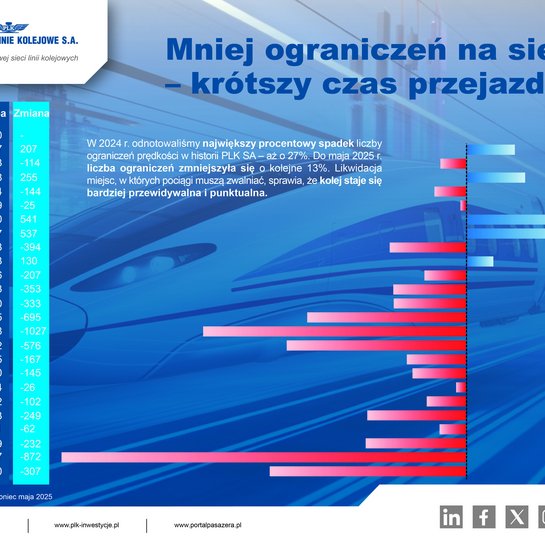 Wykres przedstawiający procentowe zmiany rok do roku liczby ograniczeń prędkości na sieci kolejowej PLK SA w latach 2021-2025. Wykres słupkowy na granatowym tle, z następującym opisem: „W 2024 r. odnotowaliśmy największy procentowy spadek liczby ograniczeń prędkości w historii PLK SA – aż o 27%. Do maja 2025 r. liczba ograniczeń zmniejszyła się o kolejne 13%. Likwidacja miejsc, w których pociągi muszą zwalniać, sprawia, że kolej staje się bardziej przewidywalna i punktualna”.
