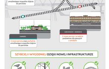 Infografika przedstawiająca inwestycję PKP Polskich Linii Kolejowych S.A. na węźle Czechowice-Dziedzice