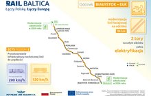 Grafika informacyjna dotycząca projektu Rail Baltica na odcinku Białystok–Ełk. Przedstawia mapę modernizowanej linii E75 wraz ze stacjami i przystankami oraz najważniejsze parametry inwestycji, w tym 94 km zmodernizowanej linii, dwa tory, pełną elektryfikację i dostosowanie do wyższych prędkości pociągów.