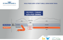 Infografika przedstawiająca przebieg budowy tuneli kolejowych na odcinku Szczyrzyc-Tymbark o długości 8 km. Około 62 proc. trasy będzie poprowadzone pod ziemią w czterech tunelach kolejowych i tunelu ewakuacyjnym.
