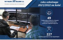 Grafika na temat współpracy PKP Polskich Linii Kolejowych S.A. ze szkołami o profilu kolejowym. W treści informacja o Zakończeniu roku szkolnego 2021/2022 na kolei. 49 liczba szkół średnich z klasami o profilach kolejowych, z którymi współpracują PLK. 227 uczniów tych klas to nasi stypendyści. Życzymy Wszystkim Uczniom Udanych Wakacji! Na zdjęciu uczniowie korzystający z symulatora ruchu kolejowego. Autor grafiki: Dariusz Morka. 