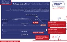 Infografika pokazująca zaawansowanie prac przy budowie tuneli pod Pisarzową