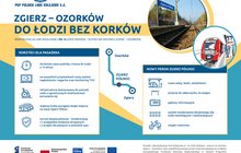Infografika przedstawiająca korzyści dla pasażerów na odcinku Zgierz - Ozorków