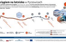 Tytuł infografiki: Pociągiem na lotnisko w Pyrzowicach. Tekst u góry: Szybko, sprawnie i komfortowo pociągiem z Tarnowskich Gór i Zawiercia do portu lotniczego Katowice Airport w Pyrzowicach. PKP Polskie Linie Kolejowe S.A. rozpoczęły realizację inwestycji ważnej dla ruchu pasażerskiego i towarowego w województwie śląskim. Powstaną nowa stacja kolejowa, nowe przystanki, odbudowany zostanie także 30-kilometrowy odcinek nieczynnego toru na trasie Tarnowskie Góry – Siewierz. Na grafice prezentowany jest przebieg trasy linii kolejowej z oznaczaniem stacji i przystanków nowych lub przebudowywanych w ramach inwestycji. Patrząc od lewej strony są to kolejno: przebudowywana stacja Tarnowskie Góry, nowy przystanek Miasteczko Śląskie Centrum, nowa stacja Pyrzowice Lotnisko, nowy przystanek Mierzęcice, przebudowywana stacja Siewierz, przebudowywana stacja Poręba, nowy przystanek Zawiercie Kądzielów oraz przebudowywana stacja Zawiercie. Po prawej stronie grafiki element dekoracyjny – samolot oraz pociąg, w nawiązaniu do połączenia kolejowego z lotniskiem. Poniżej znajduje się diagram przedstawiający czasy przejazdów na nową stację Pyrzowice Lotnisko po realizacji inwestycji, które wyniosą: 17 minut z Tarnowskich Gór, 23 minuty z Zawiercia oraz około 60 minut z Katowic i Częstochowy. Na dole infografiki znajdują się adresy stron internetowych: www.plk-sa.pl, www.plk-inwestycje.pl, www.portalpasazera.pl oraz www.mapadotacji.gov.pl oraz logotypy: Fundusze Europejskie Infrastruktura i Środowisko, Rzeczpospolita Polski, PKP Polskie Linie Kolejowe S.A. oraz Unia Europejska Fundusz Spójności. Napis: Nazwa projektu: Projekt „Rewitalizacja i odbudowa częściowo nieczynnej linii kolejowej nr 182 Tarnowskie Góry – Zawiercie” jest współfinansowany przez Unię Europejską ze środków Funduszu Spójności w ramach Programu Operacyjnego Infrastruktura i Środowisko.