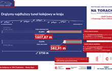 Postęp prac tarczy infografika PLK SA