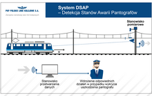 Grafika pod tytułem „System DSAP – Detekcja Stanów Awarii Pantografów” przedstawia schemat działania systemu DSAP. W centralnej części grafiki model lokomotywy elektrycznej porusza się po torze z siecią trakcyjną. Jadąca w kierunku wschodnim lokomotywa zbliża się do stanowiska pomiarowego – słupa z zamontowanymi kamerami i czujnikami ruchu. Następnie, po przejechaniu miejsca ze stanowiskiem pomiarowym, zebrane przez urządzenia dane są odpowiednio analizowane przez pracowników. W przypadku wykrycia uszkodzenia pantografu następuje wdrożenie odpowiednich działań naprawczych.