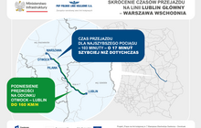 Grafika przedstawia mapę linii kolejowej nr 7 między Lublinem a Warszawą z zaznaczonymi stacjami pośrednimi w Pilawie i Otwocku. Na grafice napisy: Skrócenie czasu przejazdu na linii Lublin Główny – Warszawa Wschodnia. Podniesienie prędkości na odcinku Otwock – Lublin do 160 km/h oraz Czas przejazdu dla najszybszego pociągu 103 minuty o 17 minut szybciej niż dotychczas. 