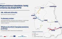 Infografika prezentująca inwestycje kolejowe KPO w województwie lubelskim o wartości ok. 400 mln zł, obejmujące cyfryzację, informację pasażerską, modernizację infrastruktury i poprawę bezpieczeństwa.