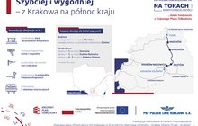 Infografika przedstawia inwestycje PLK SA z Krakowa na północ kraju autor. PLK SA