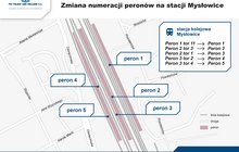 Infografika_ Stacja Mysłowice - pilotaż zmiany numeracji peronów, aut. PLK