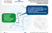 Infografika przedstawiająca linię kolejową między Warszawą a Radomiem z informacją o podnisieniu prędkości na szlaku do 160 km, fot. Małgorzata Przybysz