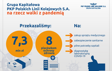 Infografika. Po lewej stronie tekst: Grupa Kapitałowa PKP Polskich Linii Kolejowych S.A. na rzecz walki z pandemią. Przekazaliśmy 7,3 mln zł 8 placówkom ochrony zdrowia. Po prawej stronie logo PLK oraz tekst - Na: zakup sprzętu medycznego, zabezpieczenie sanitarne, pilne potrzeby szpitali, diagnostykę laboratoryjną COVID-19.