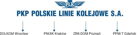 Logo PLK. Od logotypu wychodzą 4 powiązania z: Dolkom Wrocław, PNUIK Kraków, ZRK-DOM Poznań oraz PPM-T Gdańsk