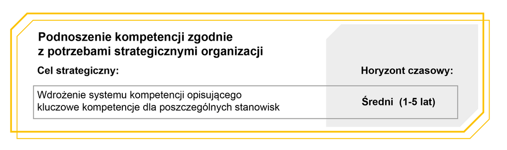 Grafika z horyzontem czasowym celów: Podnoszenie kompetencji zgodnie z potrzebami strategicznymi organizacji. Cel strategiczny: Wdrożenie systemu kompetencji opisującego kluczowe kompetencje dla poszczególnych stanowisk - Średni (1-5 lat)