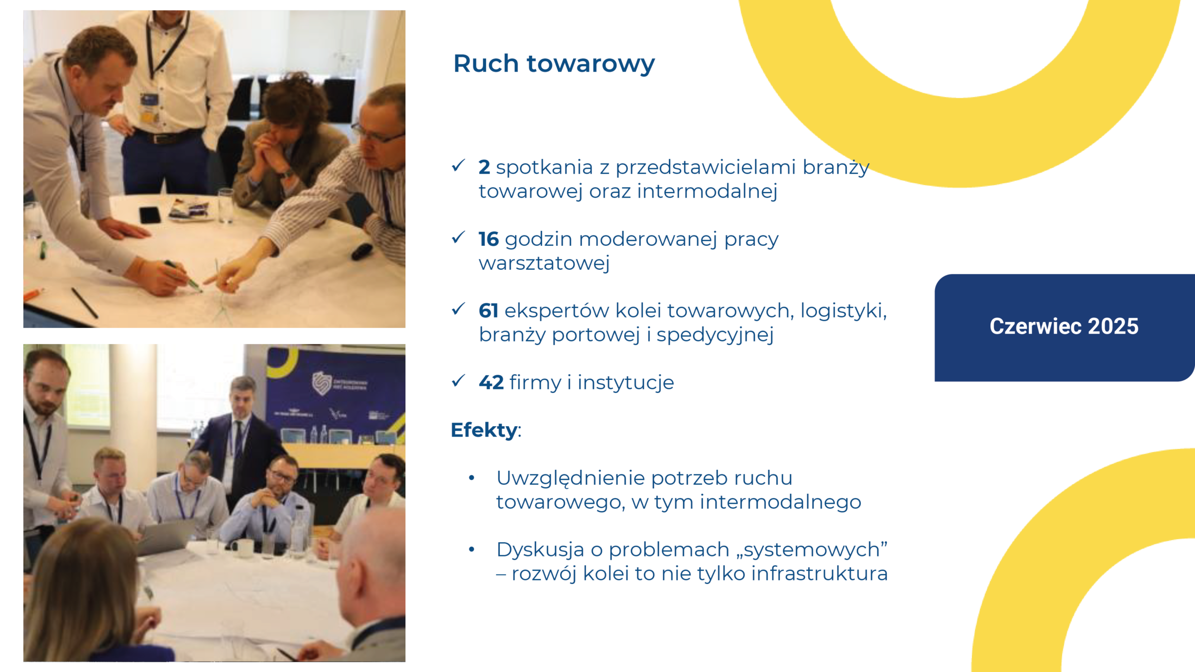 Grafika dotyczy spotkań poświęconych ruchowi towarowemu. Po lewej stronie znajdują się dwa zdjęcia z warsztatów. Na górnym widać kilku uczestników pochylonych nad mapą, wspólnie analizujących i zaznaczających informacje. Na dolnym pokazano grupę osób siedzących przy stole podczas dyskusji, z prowadzącym stojącym obok. Po prawej stronie umieszczono część informacyjną z tytułem „Ruch towarowy”. Wskazano, że odbyły się 2 spotkania z przedstawicielami branży towarowej oraz intermodalnej, łącznie 16 godzin moderowanej pracy warsztatowej, z udziałem 61 ekspertów kolei towarowych, logistyki oraz branży portowej i spedycyjnej, a także 42 firm i instytucji. Poniżej opisano efekty prac: uwzględnienie potrzeb ruchu towarowego, w tym intermodalnego, oraz dyskusję o problemach systemowych, z podkreśleniem, że rozwój kolei to nie tylko infrastruktura. Po prawej stronie widoczna jest informacja o terminie: „Czerwiec 2025”. Całość utrzymana jest w spójnej, biało‑niebiesko‑żółtej stylistyce.