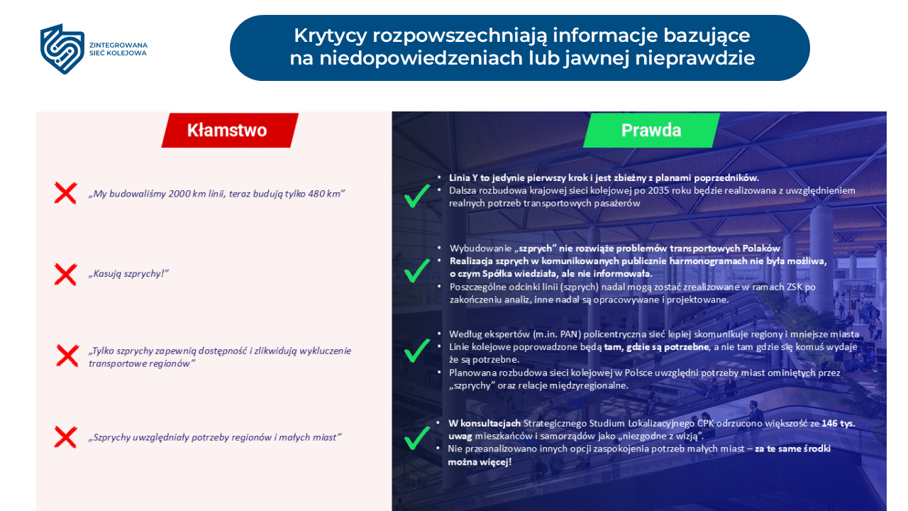 Grafika informacyjna porównująca fałszywe i prawdziwe informacje o projekcie Zintegrowanej Sieci Kolejowej. U góry znajduje się nagłówek „Krytycy rozpowszechniają informacje bazujące na niedopowiedzeniach lub jawnej nieprawdzie” oraz logotyp Zintegrowanej Sieci Kolejowej. Obraz podzielony jest na dwie kolumny. Po lewej stronie, oznaczonej czerwonym paskiem z napisem „Kłamstwo”, widnieją stwierdzenia: „My budowaliśmy 2000 km linii, teraz budują tylko 480 km”, „Kasują szprychy”, „Tylko szprychy zapewnią dostępność i zlikwidują wykluczenie transportowe regionów” oraz „Szprychy uwzględniają potrzeby regionów i małych miast”. Każdemu z nich towarzyszy czerwony znak X. Po prawej stronie, oznaczonej zielonym paskiem z napisem „Prawda”, znajdują się odpowiedzi z zielonymi znacznikami potwierdzenia. Tekst wyjaśnia, że linia Y to pierwszy krok spójny z wcześniejszymi planami, dalsza rozbudowa sieci po 2035 roku będzie uwzględniała realne potrzeby pasażerów, a same „szprychy” nie rozwiązują wszystkich problemów transportowych. Podkreślono również, że harmonogramy realizacji „szprych” nie były możliwe do rzetelnego zaplanowania, część linii może być realizowana w ramach projektu ZSK, inne są nadal analizowane, a rozwój kolei powinien uwzględniać potrzeby mniejszych miast i regionów. Wskazano także wyniki konsultacji Strategicznego Studium Lokalizacyjnego CPK, w ramach których odrzucono większość zgłoszonych uwag, oraz zaznaczono, że za te same środki możliwa jest realizacja większej liczby inwestycji.