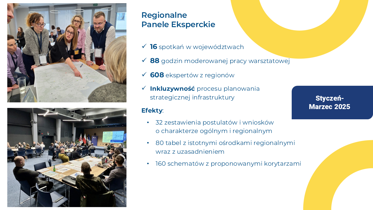 Grafika dotyczy Regionalnych Paneli Eksperckich realizowanych w ramach Zintegrowanej Sieci Kolejowej w okresie styczeń–marzec 2025. Po lewej stronie widoczne są dwa zdjęcia z warsztatów: u góry uczestnicy pochylają się nad dużą mapą i wspólnie analizują jej treść, na dole pokazano salę warsztatową z kilkunastoma osobami siedzącymi przy stołach i prowadzącymi dyskusję. Po prawej stronie znajduje się część informacyjna z tytułem „Regionalne Panele Eksperckie”. Wskazano, że odbyło się 16 spotkań w województwach, łącznie 88 godzin moderowanej pracy warsztatowej, z udziałem 608 ekspertów z regionów, a proces planowania strategicznej infrastruktury miał charakter inkluzywny. Poniżej podano efekty prac: 32 zestawienia postulatów i wniosków o charakterze ogólnym i regionalnym, 80 tabel z istotnymi ośrodkami regionalnymi wraz z uzasadnieniem oraz 160 schematów z proponowanymi korytarzami. Całość utrzymana jest w biało‑niebiesko‑żółtej kolorystyce typowej dla identyfikacji projektu.
