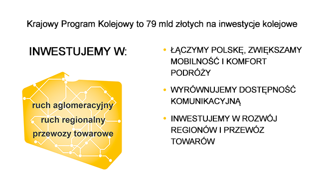 Grafika przedstawiająca od góry napis: Krajowy Program Kolejowy to 79 mld złotych na inwestycje kolejowe. Poniżej po lewej stronie - Inwestujemy w: żólty obrys Polski z naniesioną siatką połączeń kolejowych, a na nim napis: ruch aglomeracyjny, ruch regionalny, przewozy towarowe. Po prawej stronie: łączymy Polskę, zwiększamy mobilność i komfort podróży, wyrównujemy dostępność komunikacyjną, inwestujemy w rozwój regionów i przewóz towarów.