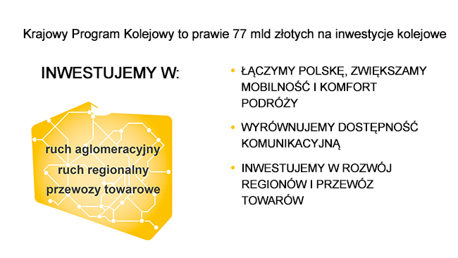 Grafika przedstawiająca od góry napis: Krajowy Program Kolejowy to prawie 77 mld złotych na inwestycje kolejowe. Poniżej po lewej stronie - Inwestujemy w: żólty obrys Polski z naniesioną siatką połączeń kolejowych, a na nim napis: ruch aglomeracyjny, ruch regionalny, przewozy towarowe. Po prawej stronie: łączymy Polskę, zwiększamy mobilność i komfort podróży, wyrównujemy dostępność komunikacyjną, inwestujemy w rozwój regionów i przewóz towarów.