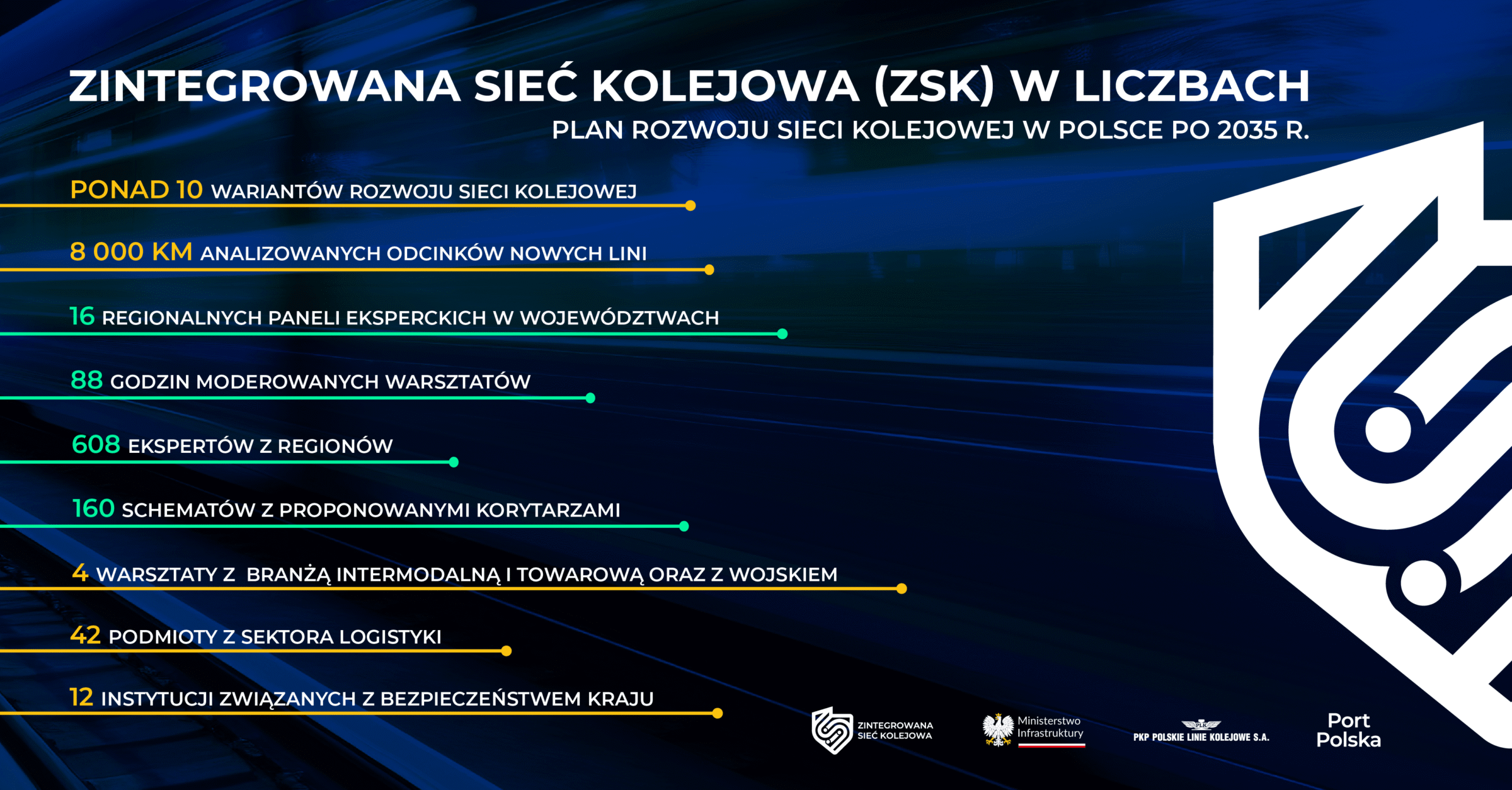 Grafika zatytułowana „Zintegrowana Sieć Kolejowa (ZSK) w liczbach” przedstawia skalę prac nad planem rozwoju sieci kolejowej w Polsce po 2035 roku. Na ciemnoniebieskim tle wymieniono kluczowe dane projektu: ponad 10 wariantów rozwoju sieci kolejowej, 8 000 kilometrów analizowanych odcinków nowych linii, 16 regionalnych paneli eksperckich w województwach, 88 godzin moderowanych warsztatów oraz udział 608 ekspertów z regionów. Wskazano także 160 schematów z proponowanymi korytarzami, 4 warsztaty z branżą intermodalną i towarową oraz z wojskiem, 42 podmioty z sektora logistyki i 12 instytucji związanych z bezpieczeństwem kraju. Po prawej stronie widoczny jest duży znak graficzny ZSK, a u dołu logotypy partnerów projektu, w tym Zintegrowanej Sieci Kolejowej, Ministerstwa Infrastruktury, PKP Polskich Linii Kolejowych oraz Portu Polska.