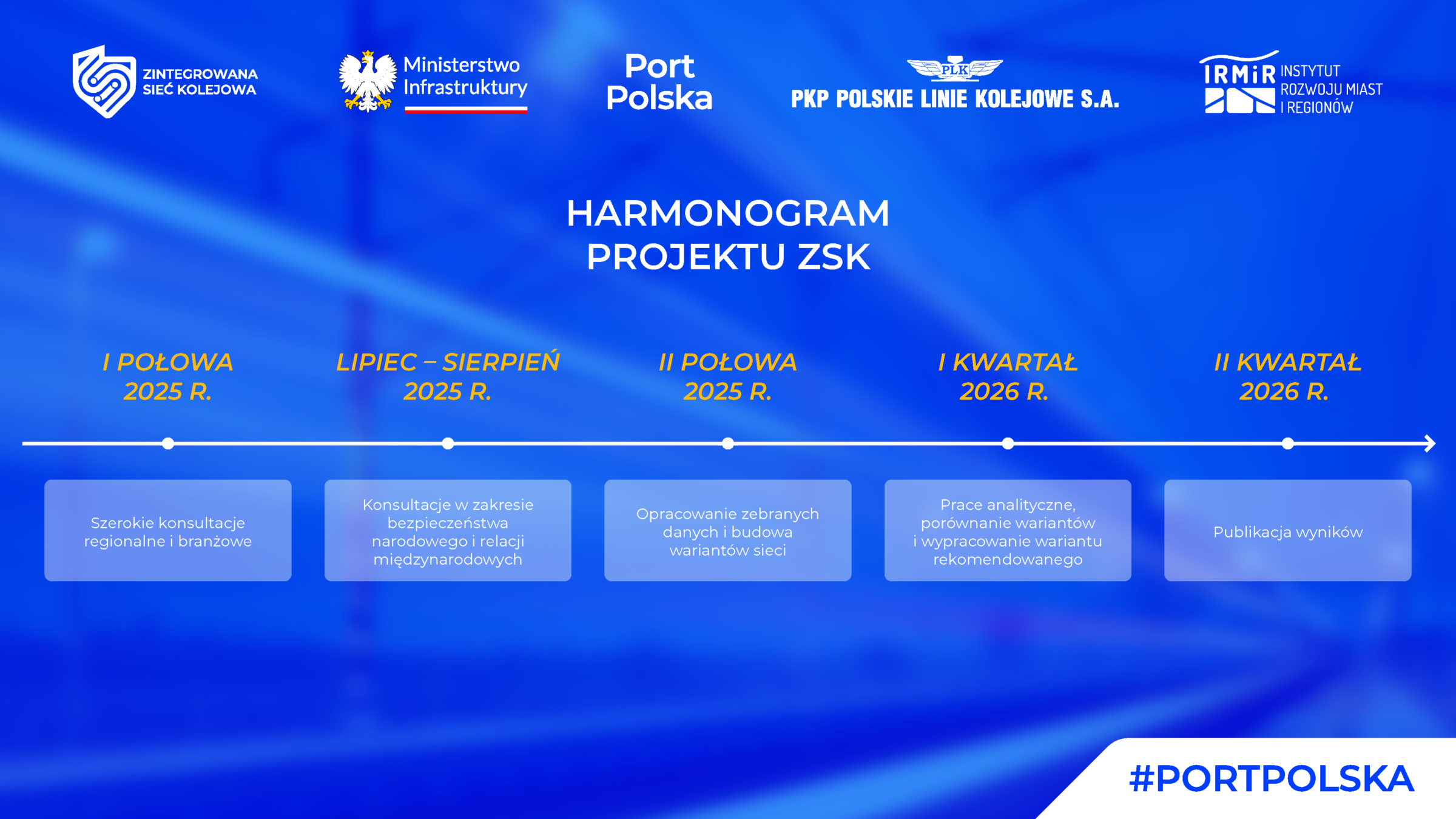 Grafika przedstawia harmonogram projektu ZSK na niebieskim tle. U góry widoczne są logotypy: Zintegrowana Sieć Kolejowa, Ministerstwo Infrastruktury, Port Polska, PKP Polskie Linie Kolejowe S.A. oraz Instytut Rozwoju Miast i Regionów. Centralnie umieszczony jest tytuł „Harmonogram projektu ZSK”. Poniżej znajduje się pozioma oś czasu obejmująca okres od pierwszej połowy 2025 roku do drugiego kwartału 2026 roku. W pierwszej połowie 2025 r. zaplanowano szerokie konsultacje regionalne i branżowe. W okresie lipiec–sierpień 2025 r. przewidziano konsultacje w zakresie bezpieczeństwa narodowego i relacji międzynarodowych. Druga połowa 2025 r. obejmuje opracowanie zebranych danych i budowę wariantów sieci. W pierwszym kwartale 2026 r. zaplanowano prace analityczne, porównanie wariantów i wypracowanie wariantu rekomendowanego. Drugi kwartał 2026 r. to publikacja wyników. W prawym dolnym rogu grafiki znajduje się oznaczenie „#PORTPOLSKA”.